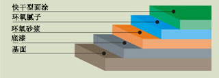 環氧砂漿地坪漆施工-廣州美地美地坪漆廠家